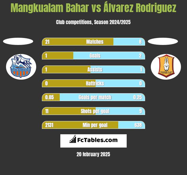 Mangkualam Bahar vs Álvarez Rodriguez h2h player stats