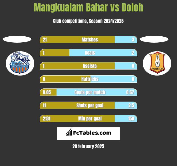 Mangkualam Bahar vs Doloh h2h player stats