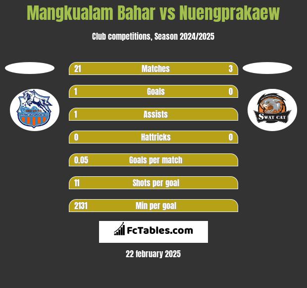 Mangkualam Bahar vs Nuengprakaew h2h player stats