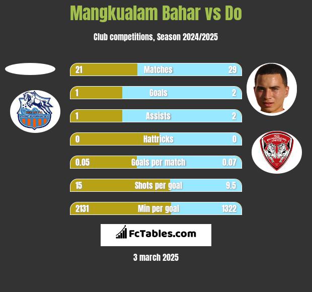 Mangkualam Bahar vs Do h2h player stats