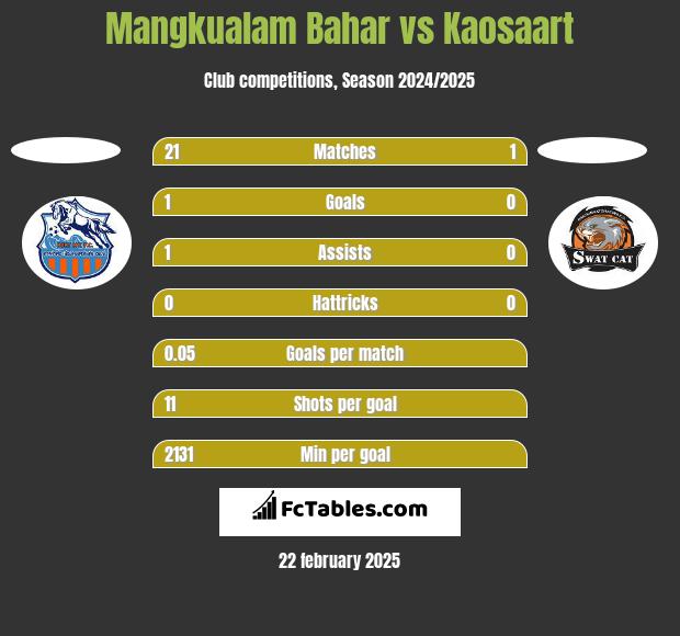 Mangkualam Bahar vs Kaosaart h2h player stats