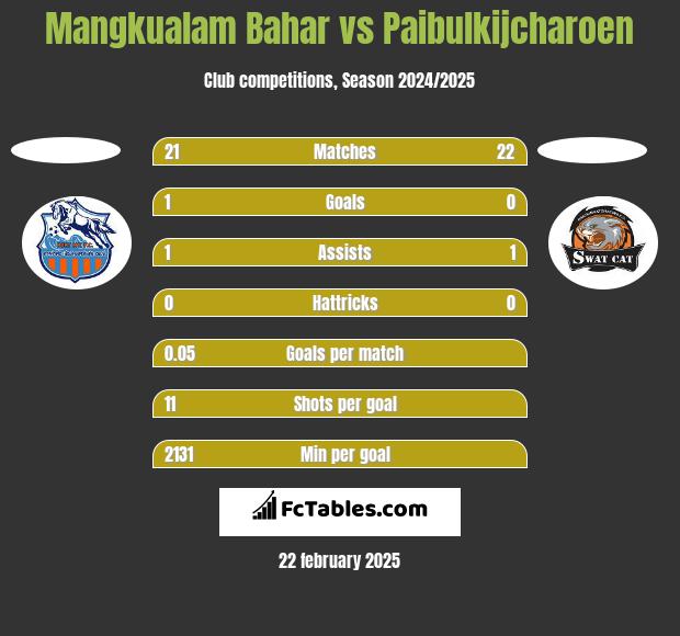 Mangkualam Bahar vs Paibulkijcharoen h2h player stats