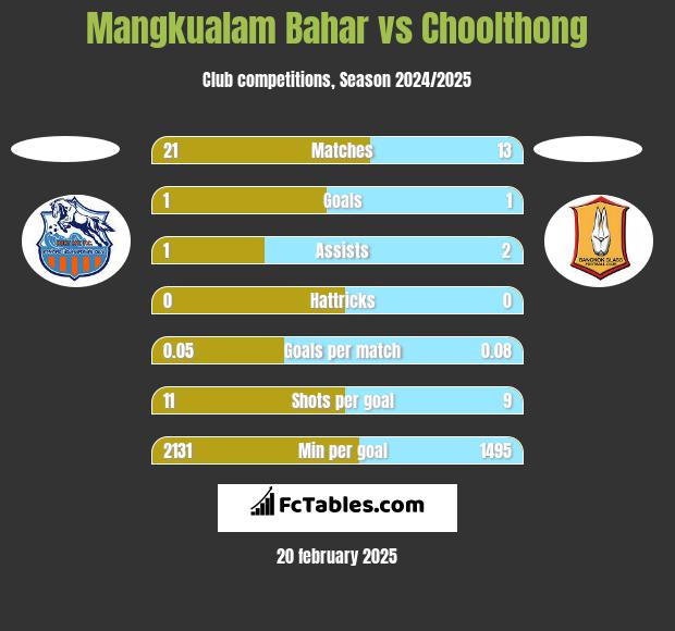 Mangkualam Bahar vs Choolthong h2h player stats