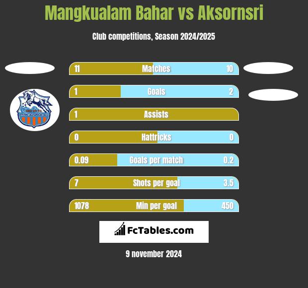 Mangkualam Bahar vs Aksornsri h2h player stats