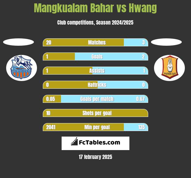 Mangkualam Bahar vs Hwang h2h player stats