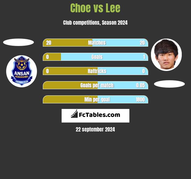 Choe vs Lee h2h player stats