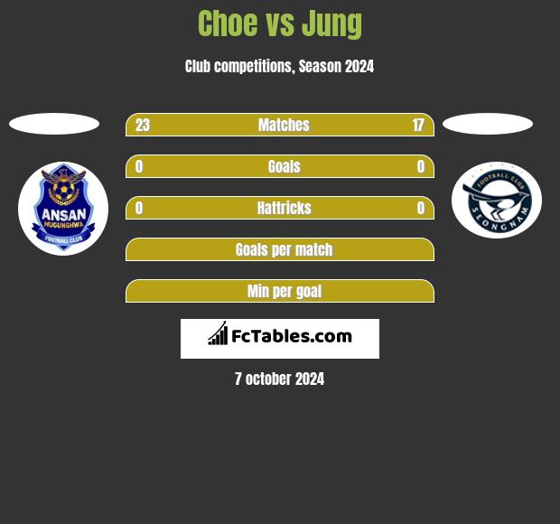 Choe vs Jung h2h player stats