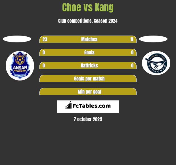 Choe vs Kang h2h player stats