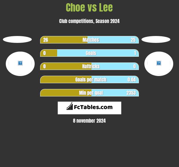 Choe vs Lee h2h player stats