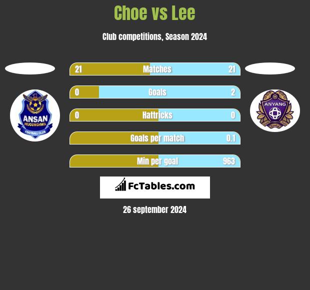 Choe vs Lee h2h player stats