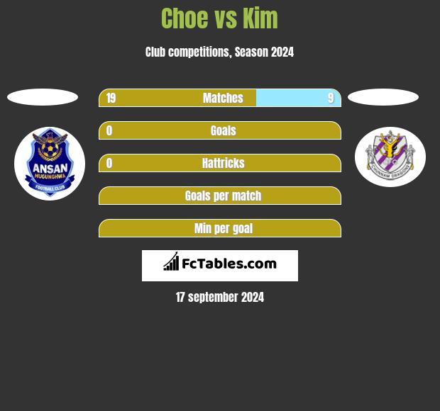 Choe vs Kim h2h player stats