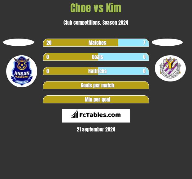 Choe vs Kim h2h player stats