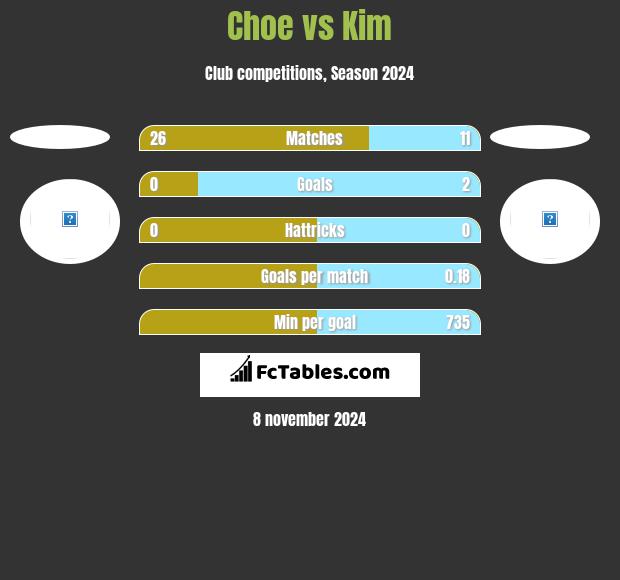 Choe vs Kim h2h player stats