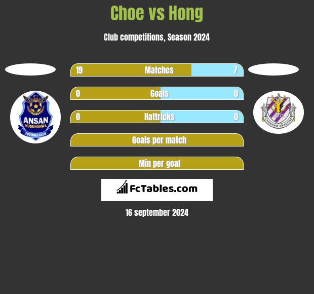 Choe vs Hong h2h player stats