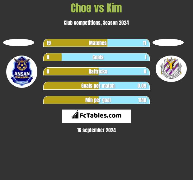 Choe vs Kim h2h player stats