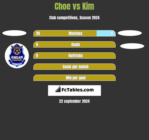 Choe vs Kim h2h player stats