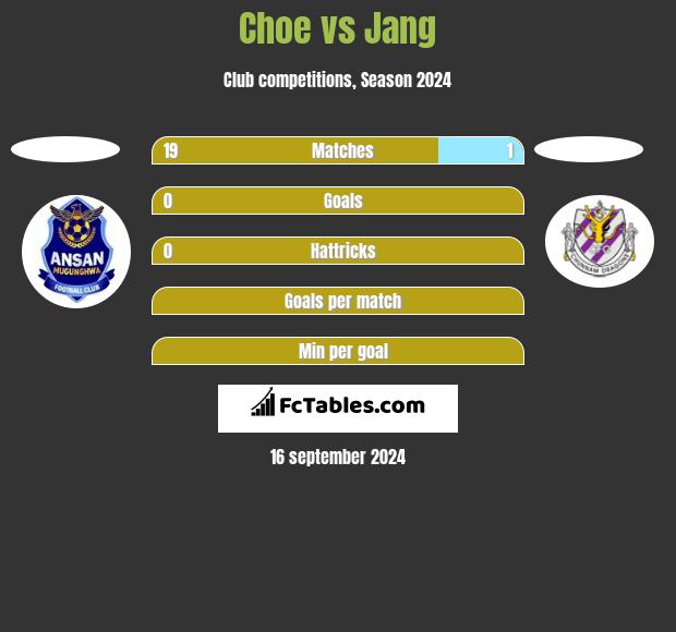 Choe vs Jang h2h player stats