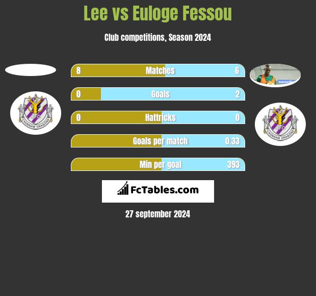 Lee vs Euloge Fessou h2h player stats