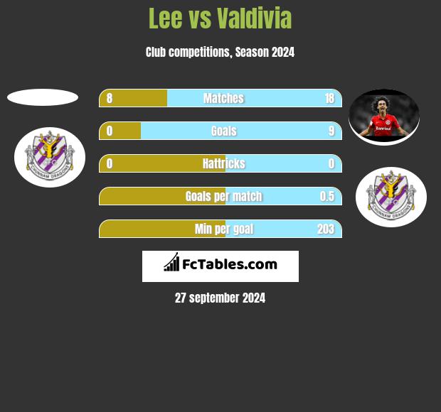 Lee vs Valdivia h2h player stats