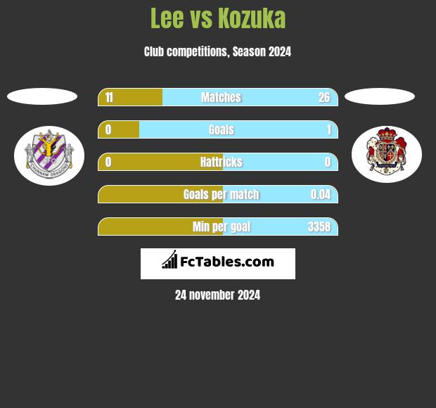 Lee vs Kozuka h2h player stats