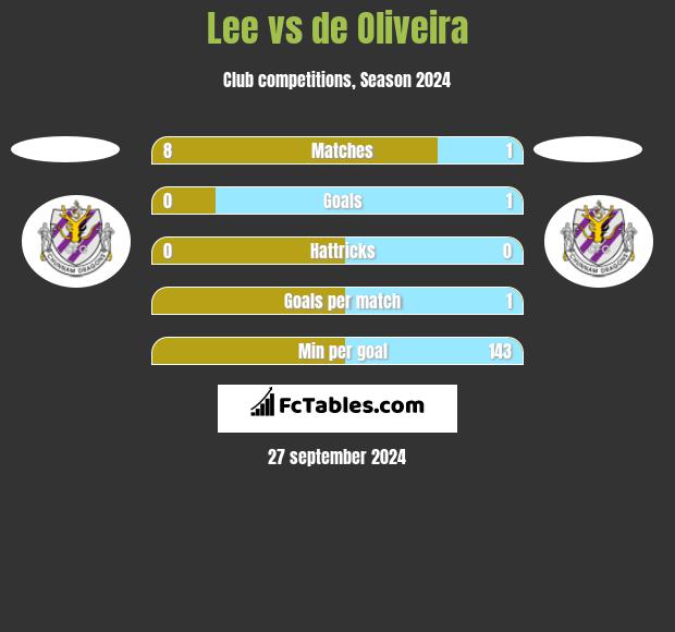 Lee vs de Oliveira h2h player stats