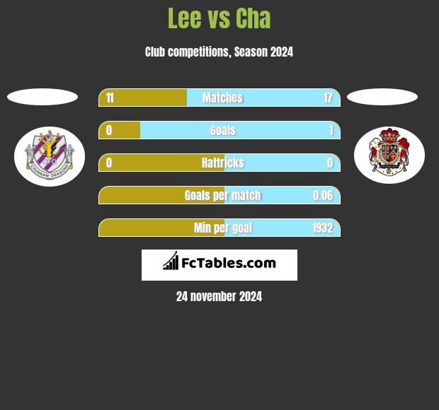 Lee vs Cha h2h player stats