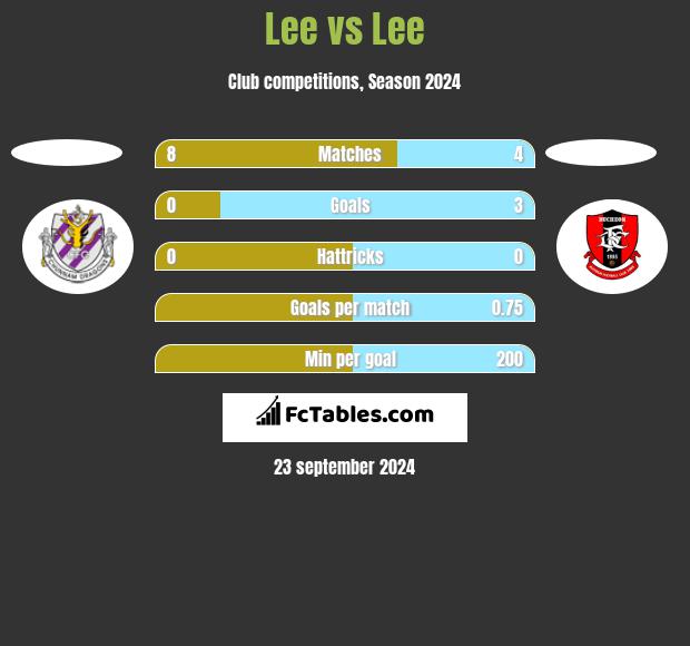 Lee vs Lee h2h player stats