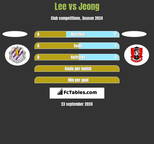 Lee vs Jeong h2h player stats