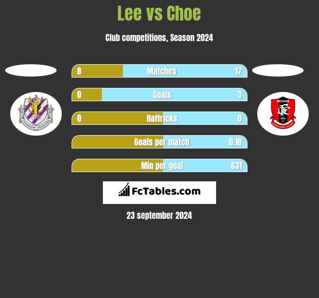 Lee vs Choe h2h player stats