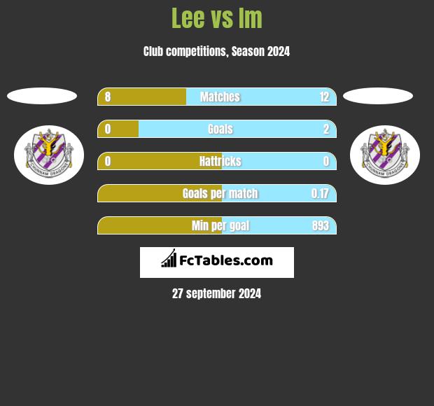 Lee vs Im h2h player stats