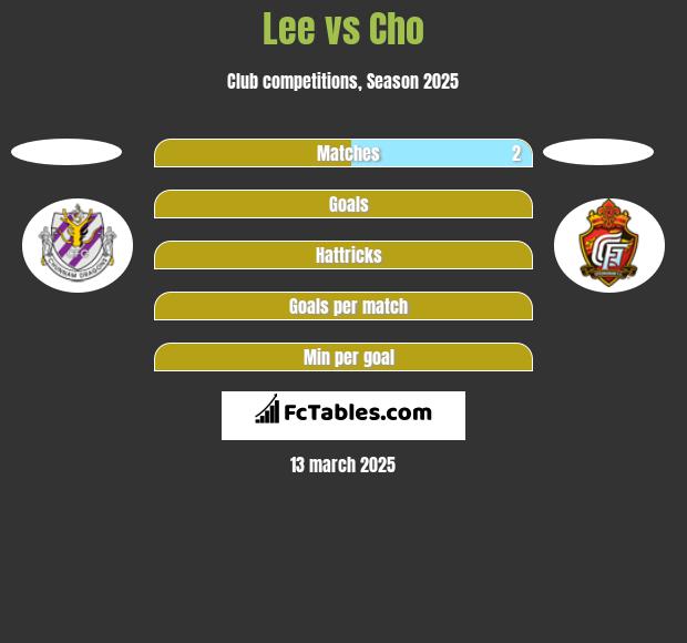 Lee vs Cho h2h player stats