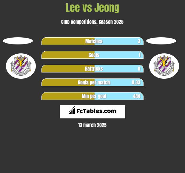 Lee vs Jeong h2h player stats