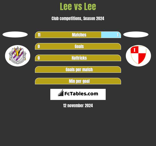 Lee vs Lee h2h player stats