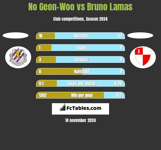 No Geon-Woo vs Bruno Lamas h2h player stats