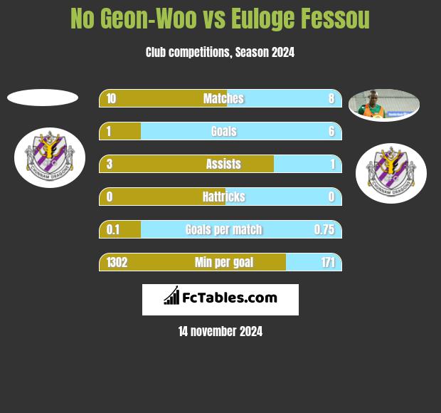 No Geon-Woo vs Euloge Fessou h2h player stats