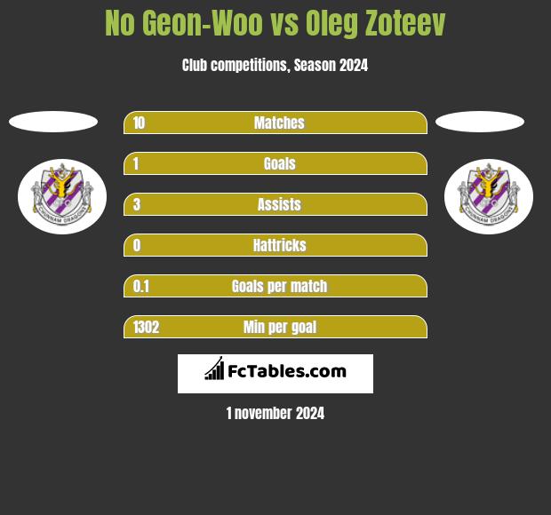 No Geon-Woo vs Oleg Zoteev h2h player stats