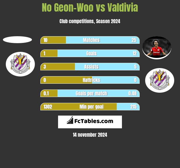 No Geon-Woo vs Valdivia h2h player stats