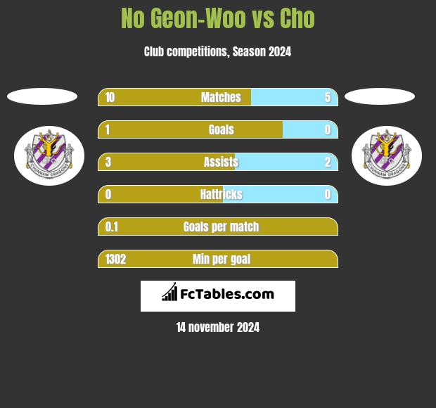 No Geon-Woo vs Cho h2h player stats