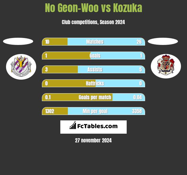 No Geon-Woo vs Kozuka h2h player stats