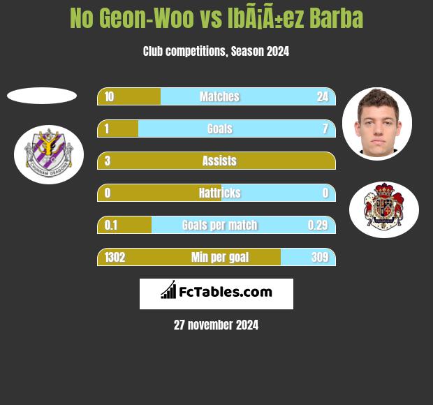 No Geon-Woo vs IbÃ¡Ã±ez Barba h2h player stats