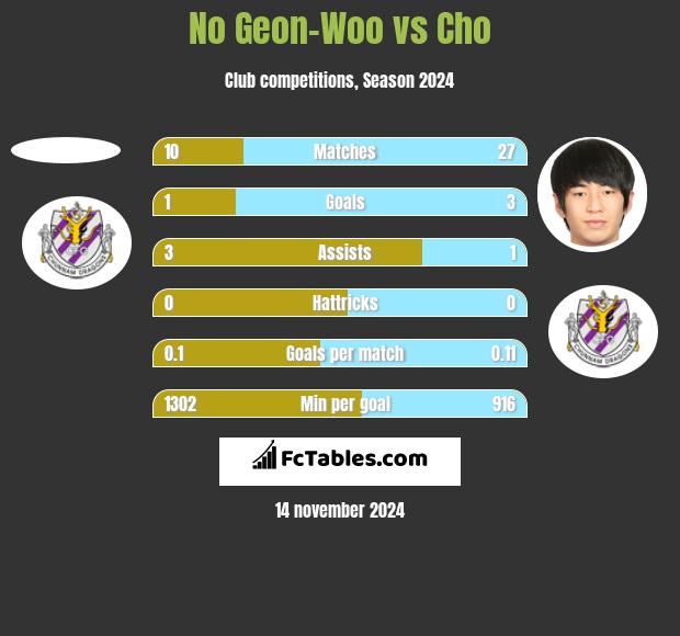 No Geon-Woo vs Cho h2h player stats