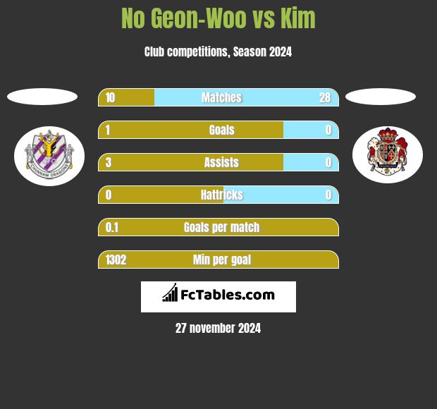 No Geon-Woo vs Kim h2h player stats