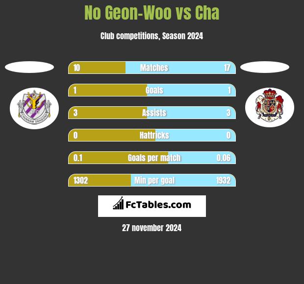 No Geon-Woo vs Cha h2h player stats