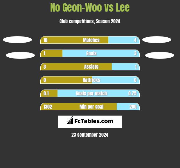 No Geon-Woo vs Lee h2h player stats