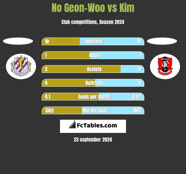 No Geon-Woo vs Kim h2h player stats