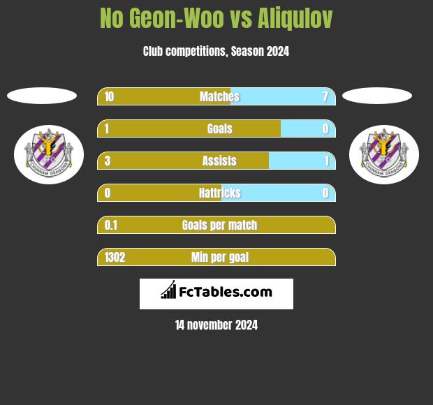 No Geon-Woo vs Aliqulov h2h player stats