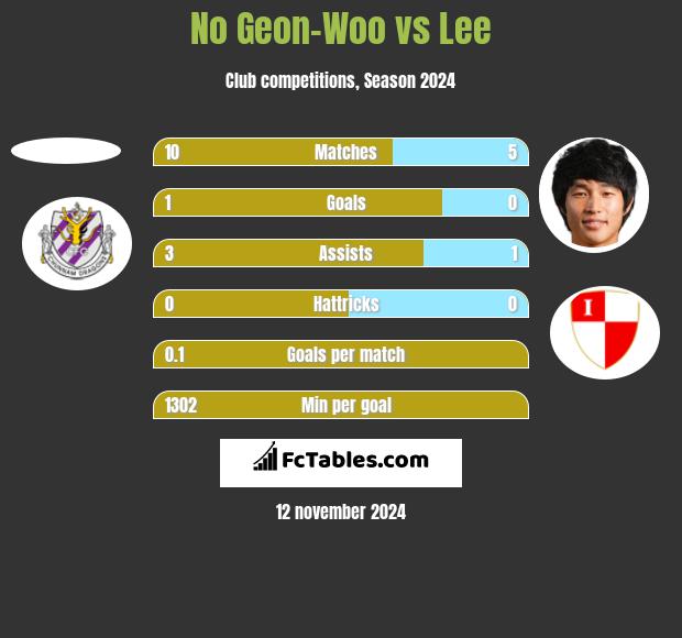 No Geon-Woo vs Lee h2h player stats