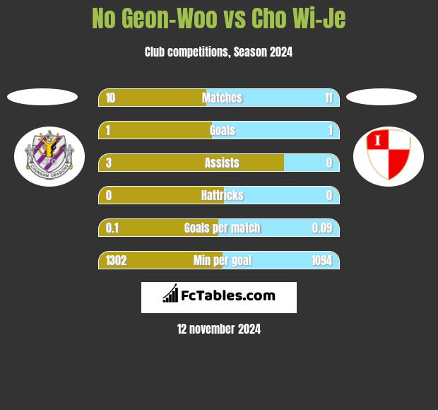 No Geon-Woo vs Cho Wi-Je h2h player stats