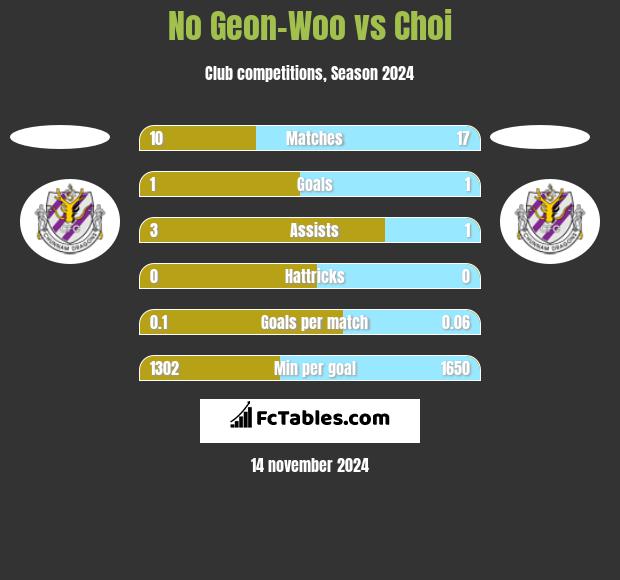 No Geon-Woo vs Choi h2h player stats