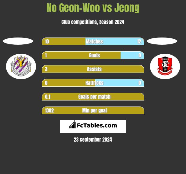 No Geon-Woo vs Jeong h2h player stats